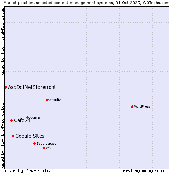 Market position of Google Sites vs. Cafe24 vs. AspDotNetStorefront