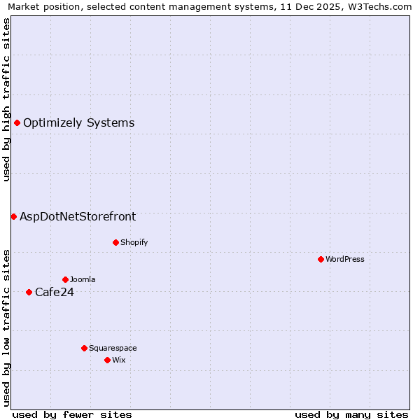 Market position of Cafe24 vs. Optimizely Systems vs. AspDotNetStorefront