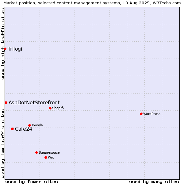 Market position of Cafe24 vs. AspDotNetStorefront vs. Trilogi