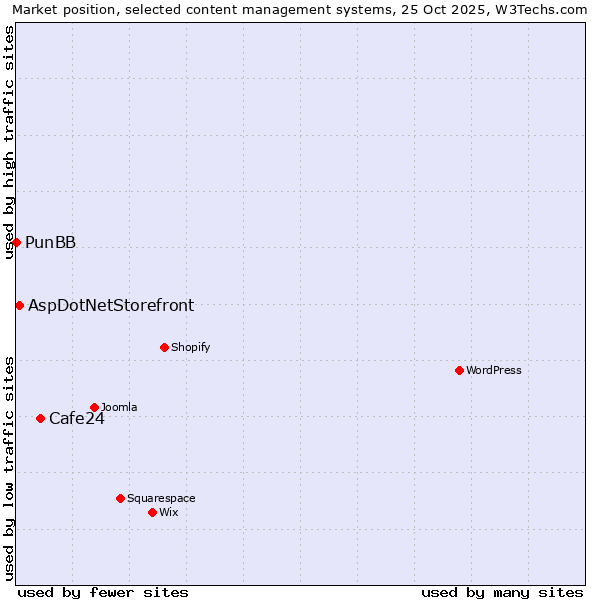 Market position of Cafe24 vs. AspDotNetStorefront vs. PunBB