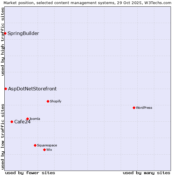 Market position of Cafe24 vs. AspDotNetStorefront vs. SpringBuilder
