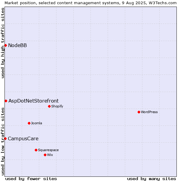 Market position of AspDotNetStorefront vs. NodeBB vs. CampusCare