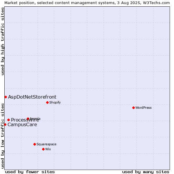 Market position of ProcessWire vs. AspDotNetStorefront vs. CampusCare