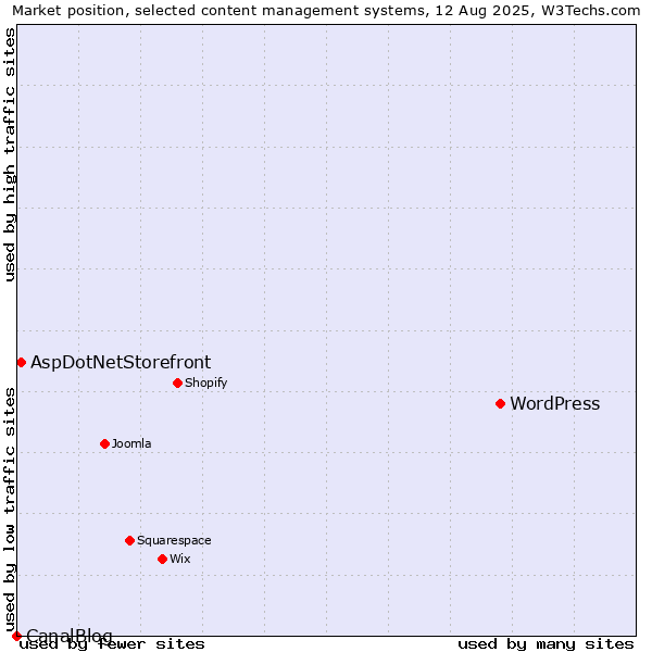 Market position of WordPress vs. AspDotNetStorefront vs. CanalBlog