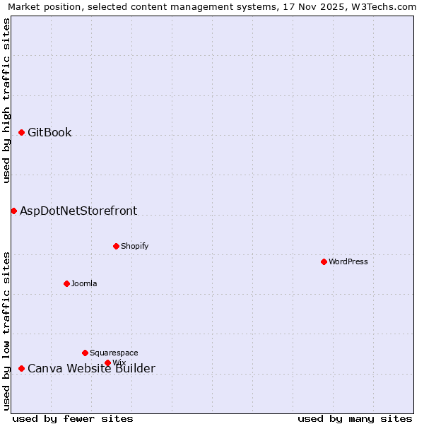 Market position of GitBook vs. Canva Website Builder vs. AspDotNetStorefront