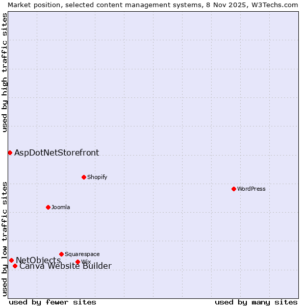 Market position of Canva Website Builder vs. NetObjects vs. AspDotNetStorefront