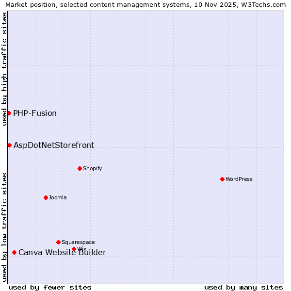 Market position of Canva Website Builder vs. AspDotNetStorefront vs. PHP-Fusion