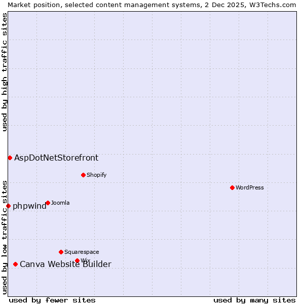 Market position of Canva Website Builder vs. AspDotNetStorefront vs. phpwind