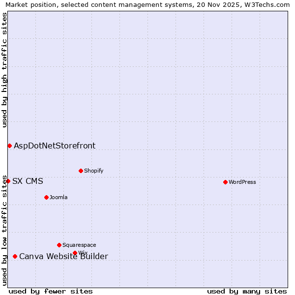 Market position of Canva Website Builder vs. AspDotNetStorefront vs. SX CMS