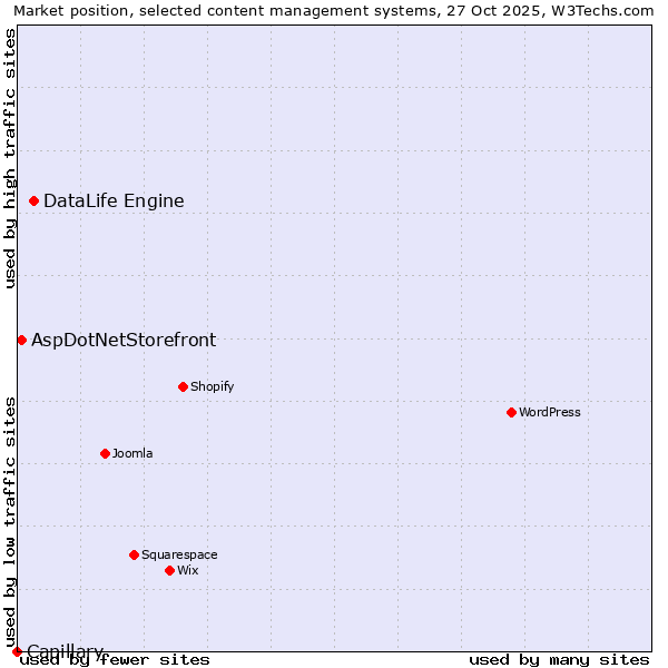 Market position of DataLife Engine vs. AspDotNetStorefront vs. Capillary