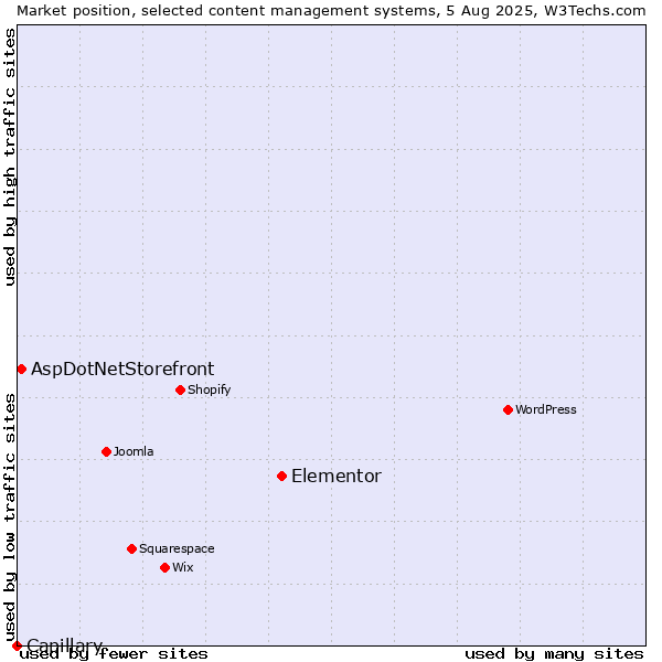 Market position of Elementor vs. AspDotNetStorefront vs. Capillary