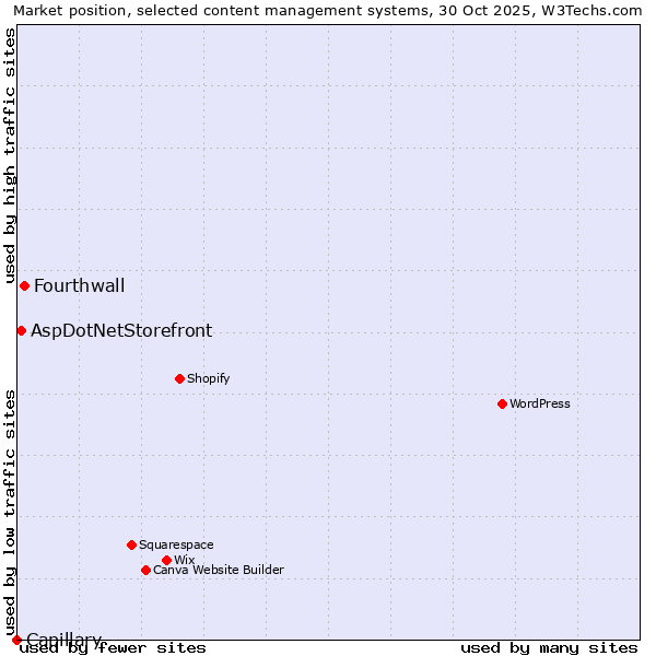 Market position of Fourthwall vs. AspDotNetStorefront vs. Capillary