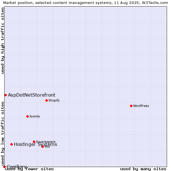 Market position of Hostinger Systems vs. AspDotNetStorefront vs. Capillary
