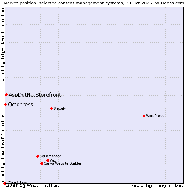 Market position of AspDotNetStorefront vs. Octopress vs. Capillary