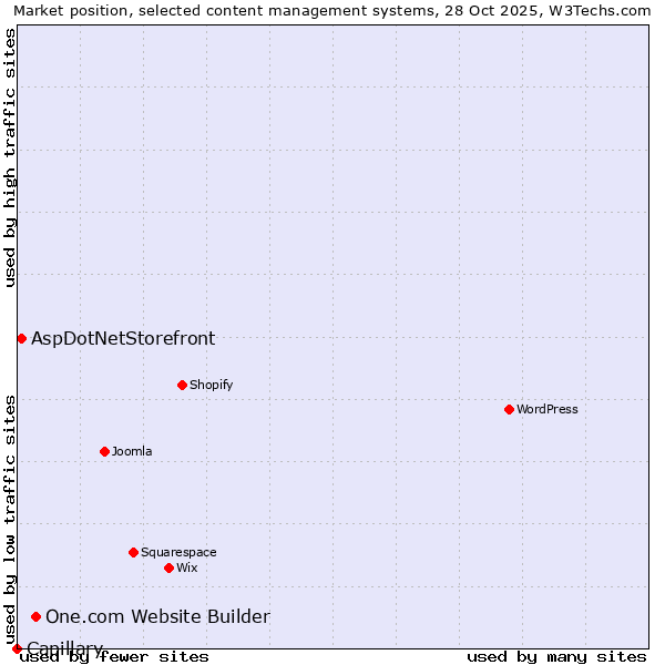 Market position of One.com Website Builder vs. AspDotNetStorefront vs. Capillary
