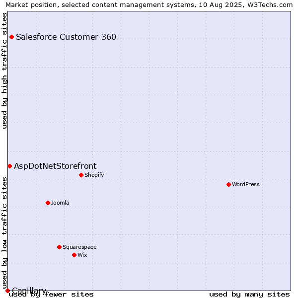 Market position of Salesforce Customer 360 vs. AspDotNetStorefront vs. Capillary