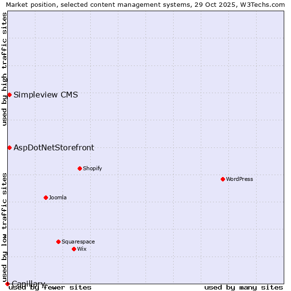 Market position of AspDotNetStorefront vs. Simpleview CMS vs. Capillary