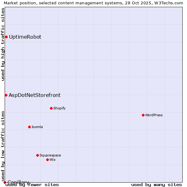 Market position of UptimeRobot vs. AspDotNetStorefront vs. Capillary