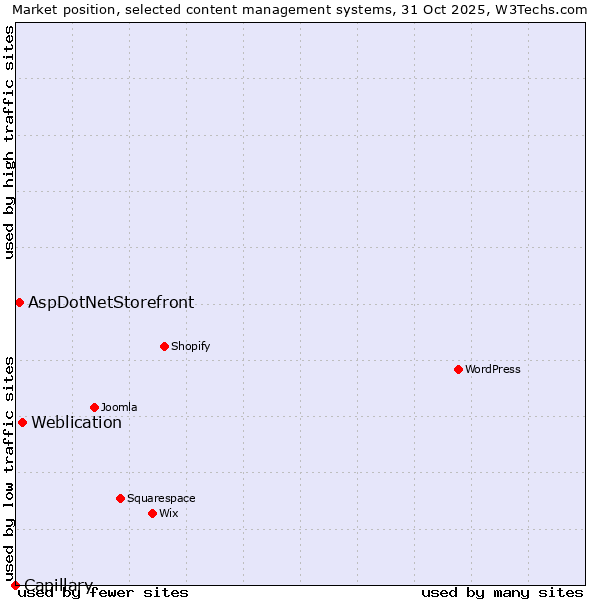 Market position of Weblication vs. AspDotNetStorefront vs. Capillary