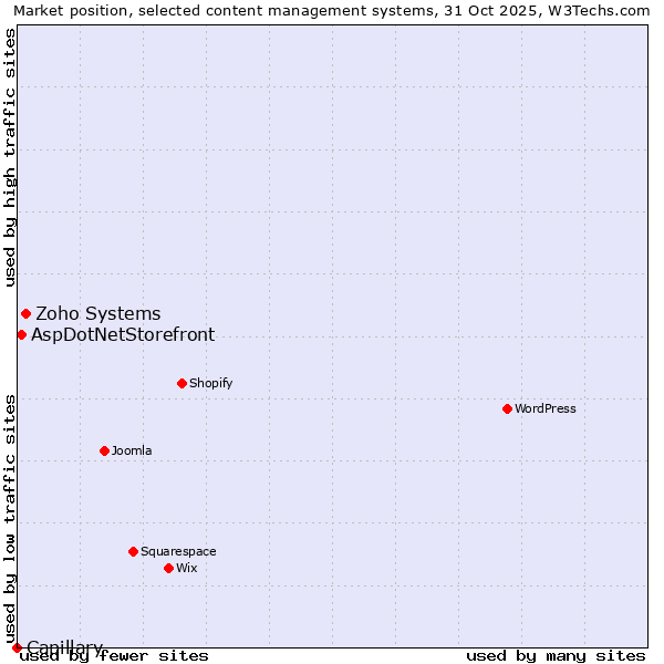 Market position of Zoho Systems vs. AspDotNetStorefront vs. Capillary