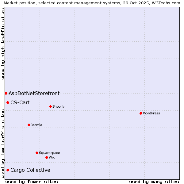 Market position of Cargo Collective vs. CS-Cart vs. AspDotNetStorefront
