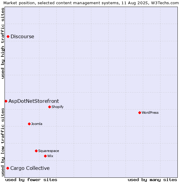 Market position of Discourse vs. Cargo Collective vs. AspDotNetStorefront