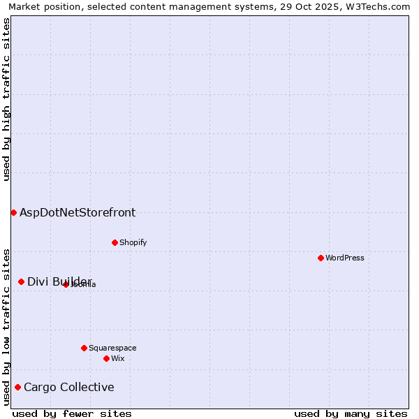 Market position of Divi Builder vs. Cargo Collective vs. AspDotNetStorefront