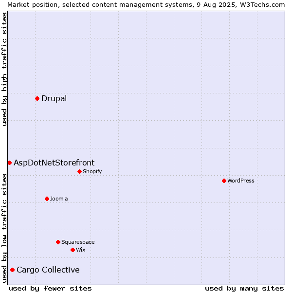 Market position of Drupal vs. Cargo Collective vs. AspDotNetStorefront