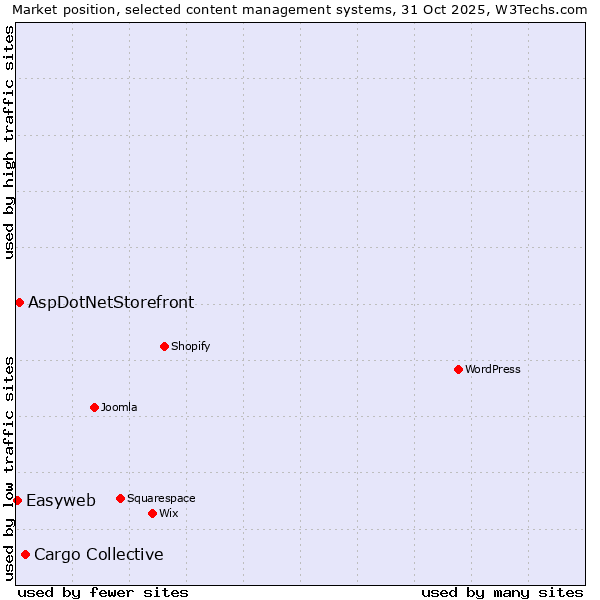 Market position of Cargo Collective vs. AspDotNetStorefront vs. Easyweb