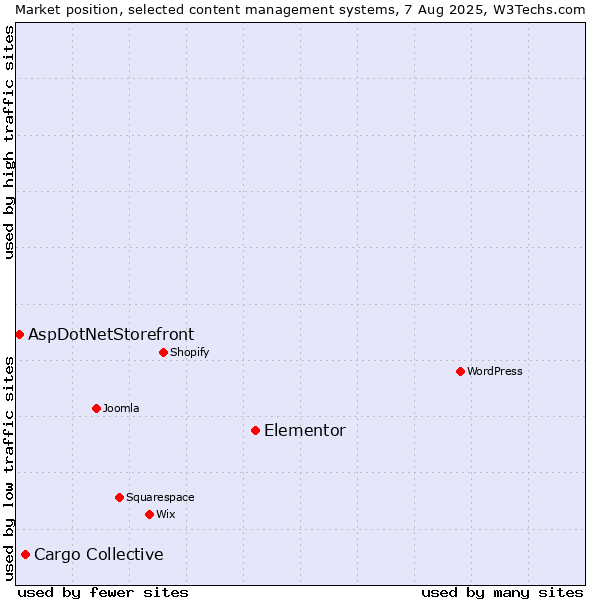 Market position of Elementor vs. Cargo Collective vs. AspDotNetStorefront
