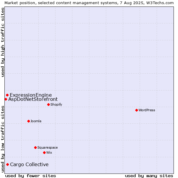 Market position of Cargo Collective vs. ExpressionEngine vs. AspDotNetStorefront