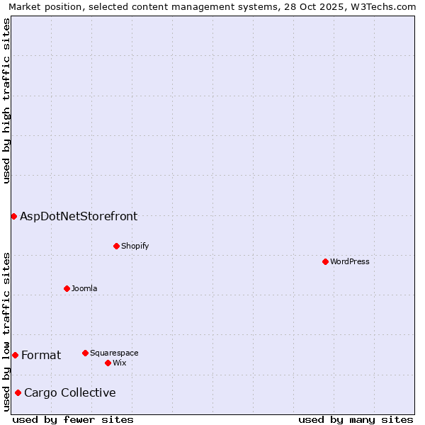 Market position of Cargo Collective vs. Format vs. AspDotNetStorefront