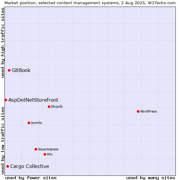 Market position of GitBook vs. Cargo Collective vs. AspDotNetStorefront