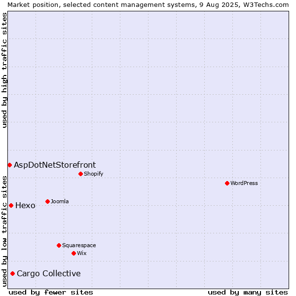 Market position of Cargo Collective vs. Hexo vs. AspDotNetStorefront