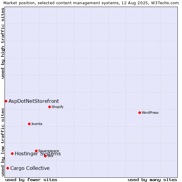Market position of Hostinger Systems vs. Cargo Collective vs. AspDotNetStorefront