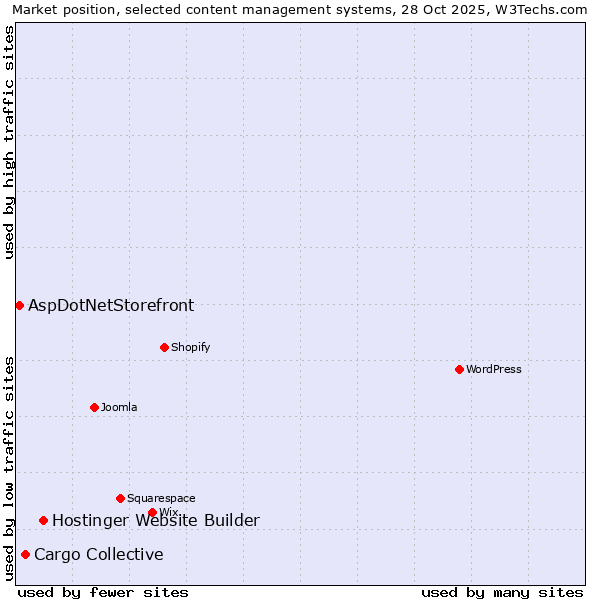 Market position of Hostinger Website Builder vs. Cargo Collective vs. AspDotNetStorefront