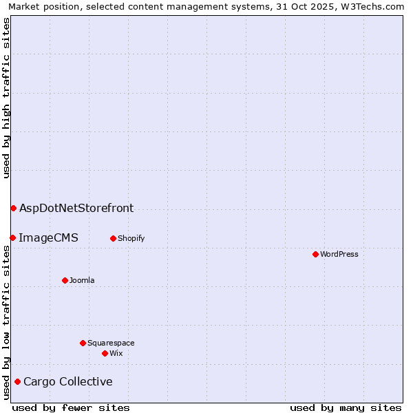 Market position of Cargo Collective vs. AspDotNetStorefront vs. ImageCMS