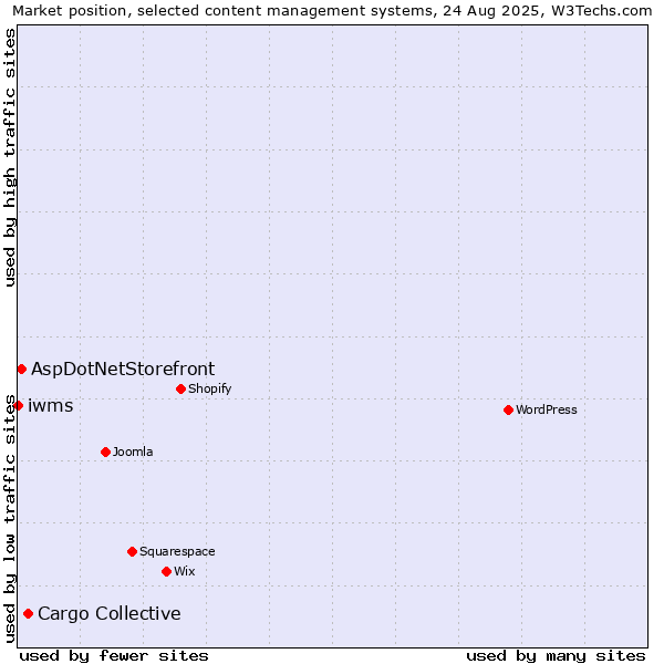 Market position of Cargo Collective vs. AspDotNetStorefront vs. iwms