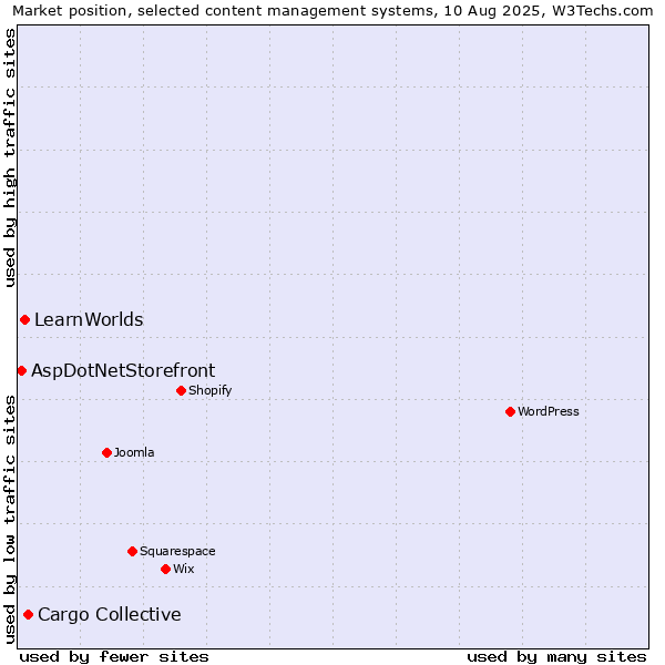 Market position of Cargo Collective vs. LearnWorlds vs. AspDotNetStorefront