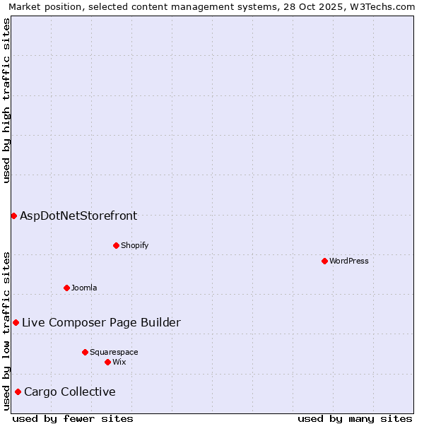 Market position of Cargo Collective vs. Live Composer Page Builder vs. AspDotNetStorefront