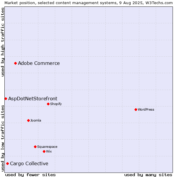 Market position of Adobe Commerce vs. Cargo Collective vs. AspDotNetStorefront