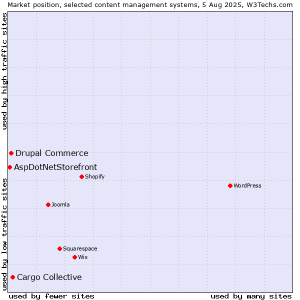 Market position of Cargo Collective vs. Drupal Commerce vs. AspDotNetStorefront