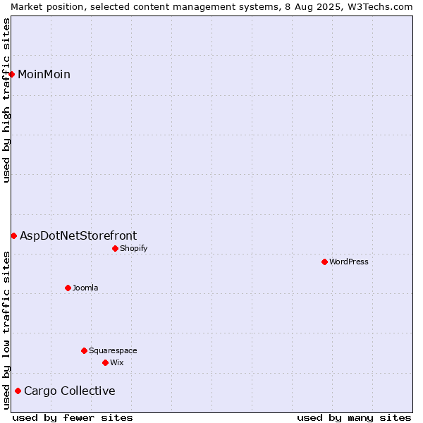 Market position of Cargo Collective vs. AspDotNetStorefront vs. MoinMoin