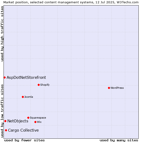 Market position of Cargo Collective vs. NetObjects vs. AspDotNetStorefront