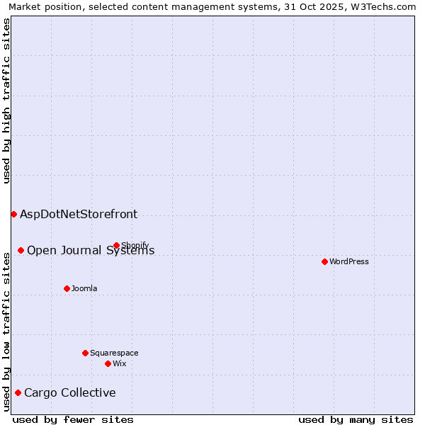 Market position of Open Journal Systems vs. Cargo Collective vs. AspDotNetStorefront