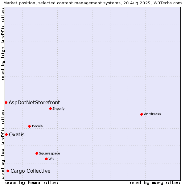 Market position of Cargo Collective vs. Oxatis vs. AspDotNetStorefront