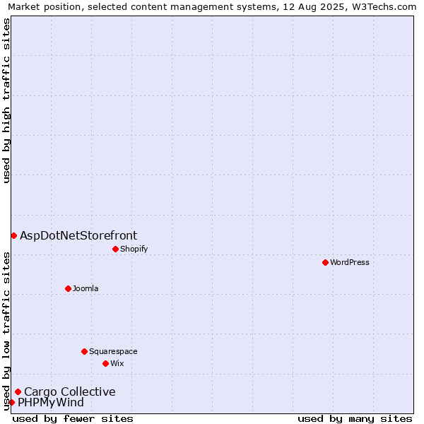 Market position of Cargo Collective vs. AspDotNetStorefront vs. PHPMyWind