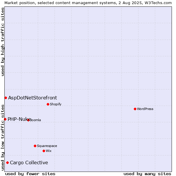 Market position of Cargo Collective vs. AspDotNetStorefront vs. PHP-Nuke