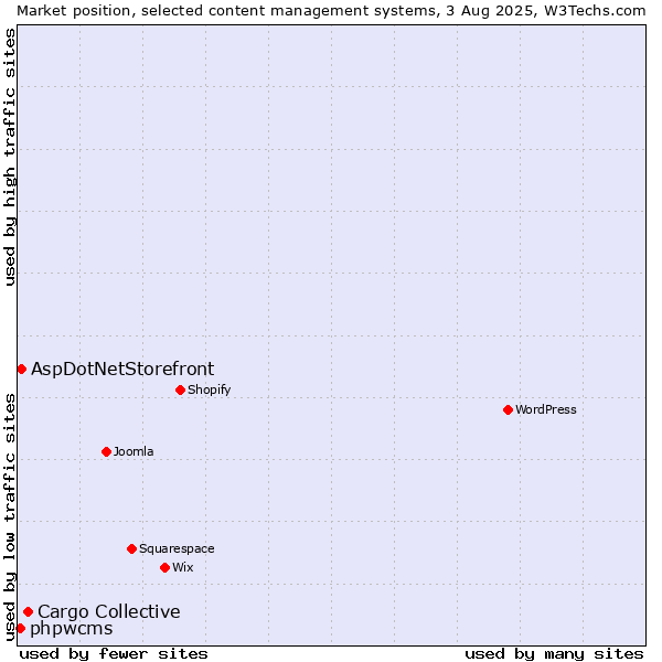 Market position of Cargo Collective vs. AspDotNetStorefront vs. phpwcms