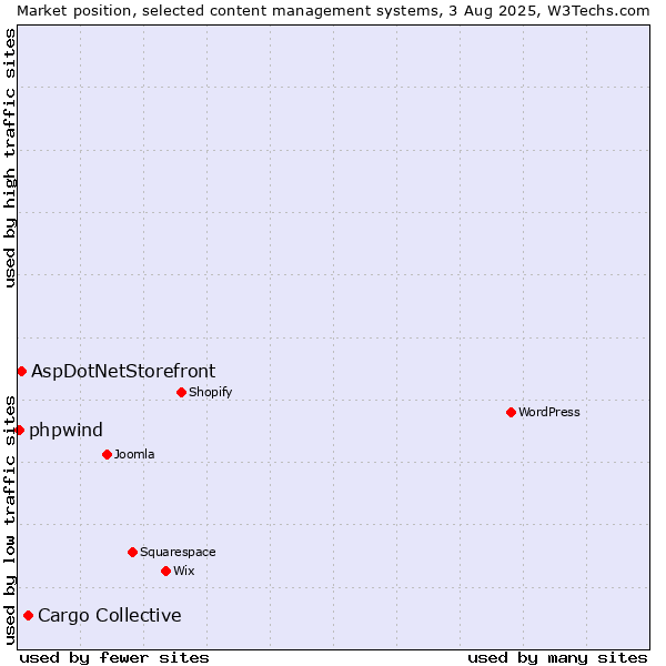 Market position of Cargo Collective vs. AspDotNetStorefront vs. phpwind